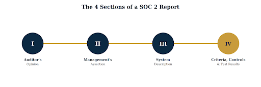 SOC 2 for B2B