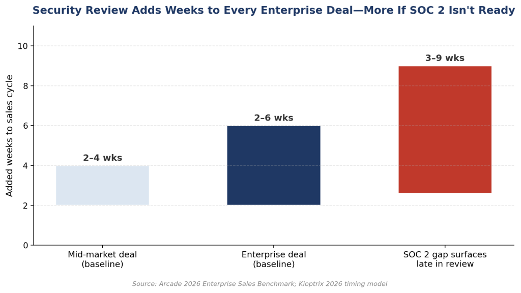 Sales Chart How SOC 2 Compliance Unblocked a Startup's Enterprise Pipeline