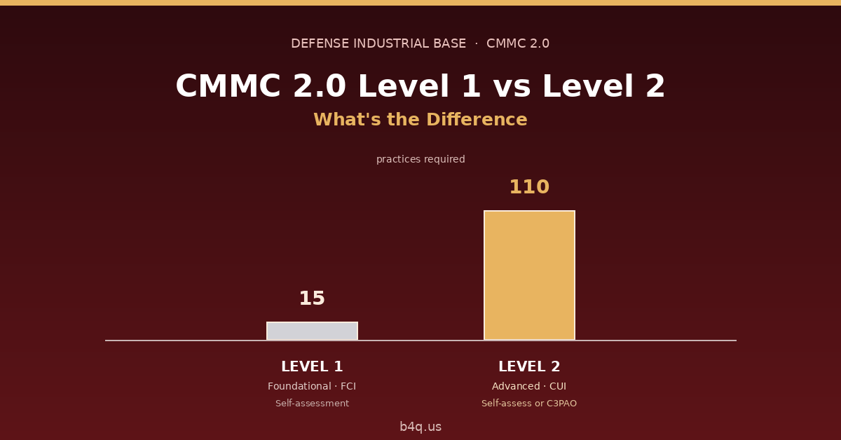 CMMC 2.0 Level 1 vs Level 2