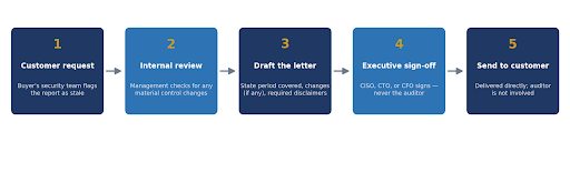 SOC 2 Bridge Letters