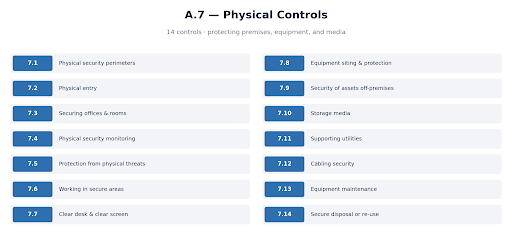 ISO 27001:2022 Annex A Controls