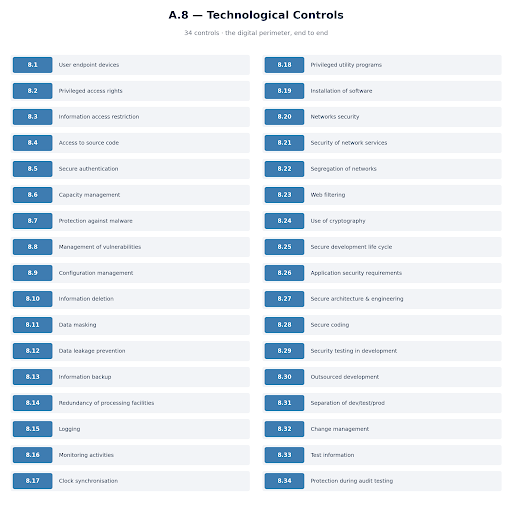 ISO 27001:2022 Annex A Controls