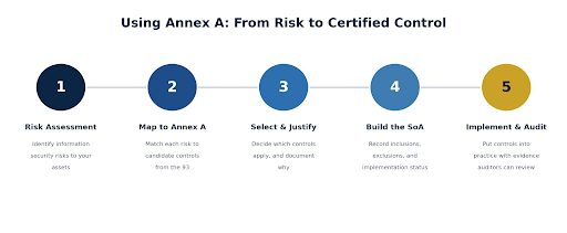 ISO 27001:2022 Annex A Controls