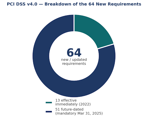 PCI DSS v4.0 Requirements