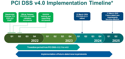 PCI DSS v4.0 Requirements