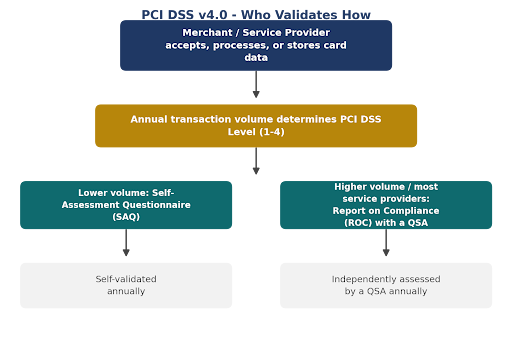 PCI DSS v4.0 Requirements