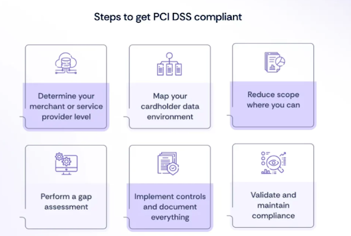 PCI DSS Compliance Checklist