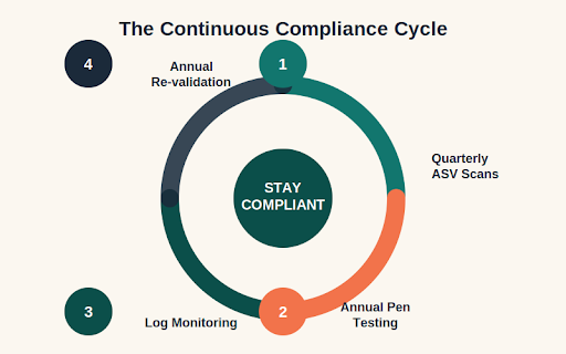 PCI DSS Compliance Checklist