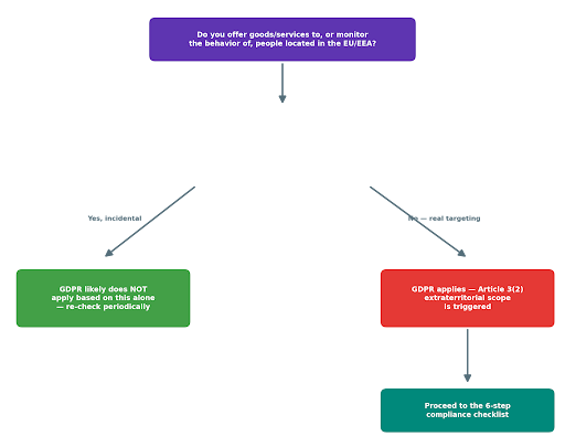 GDPR Compliance Checklist