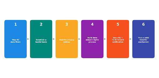 GDPR Compliance Checklist