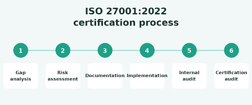 ISO 27001:2022