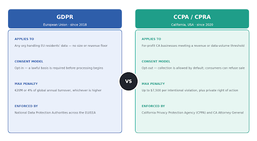 GDPR vs CCPA