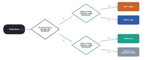 GDPR vs CCPA