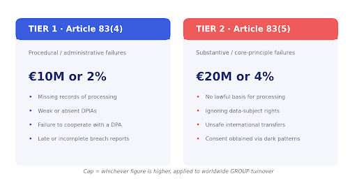 GDPR Fines