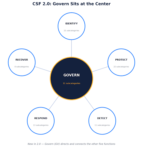 NIST CSF 2.0 changes