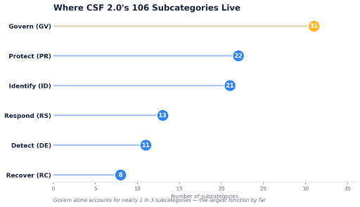 NIST CSF 2.0 changes
