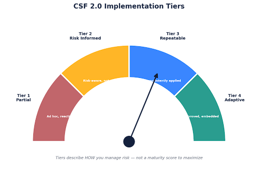 NIST CSF 2.0 changes