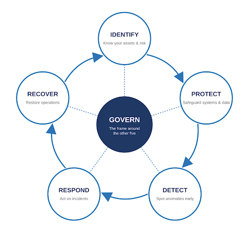 NIST CSF Implementation Guide