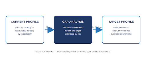 NIST CSF Implementation Guide