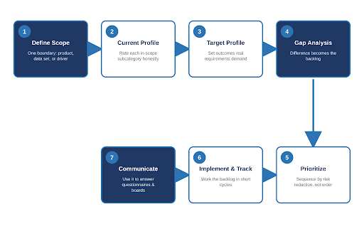 NIST CSF Implementation Guide