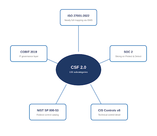 NIST CSF Implementation Guide
