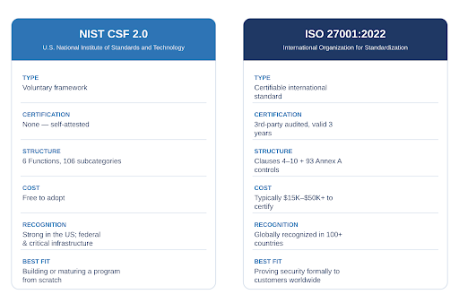NIST CSF vs ISO 27001