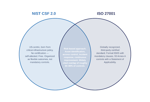 NIST CSF vs ISO 27001