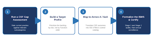 NIST CSF vs ISO 27001