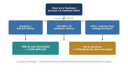 CCPA Compliance