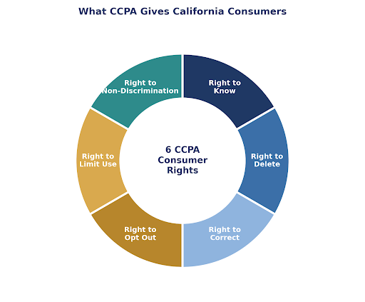 CCPA Compliance