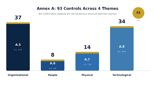 ISO 27001:2022 Annex A Controls