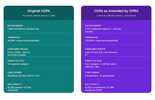 CCPA vs CPRA