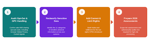 CCPA vs CPRA