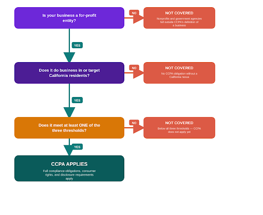 CCPA Eligibility