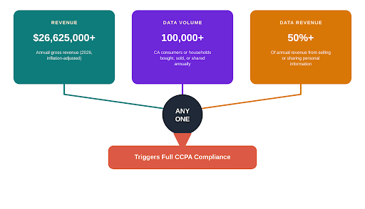 CCPA eligibility