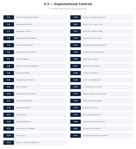 ISO 27001:2022 Annex A Controls