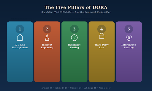 DORA compliance