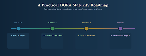 DORA compliance