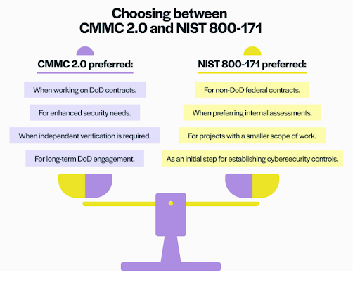 CMMC vs NIST 800-171