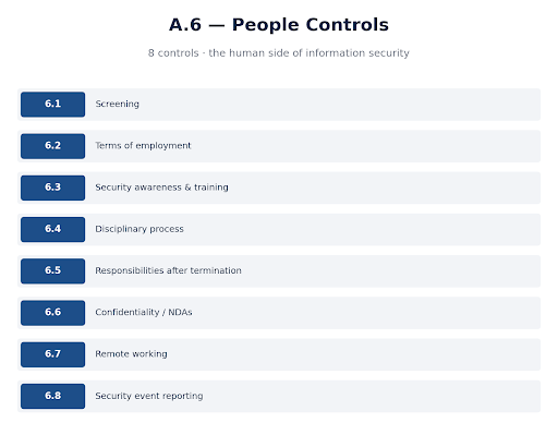 ISO 27001:2022 Annex A Controls