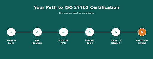 ISO 27701 certification process
