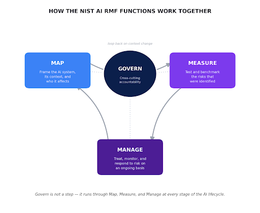 NIST AI RMF implementation
