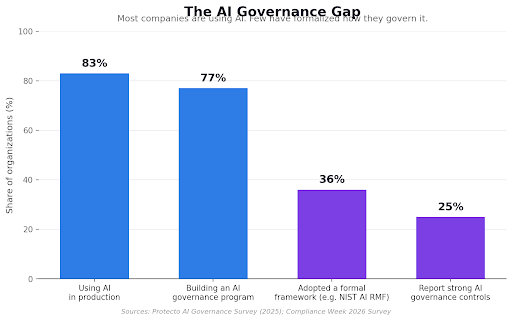 NIST AI RMF implementation