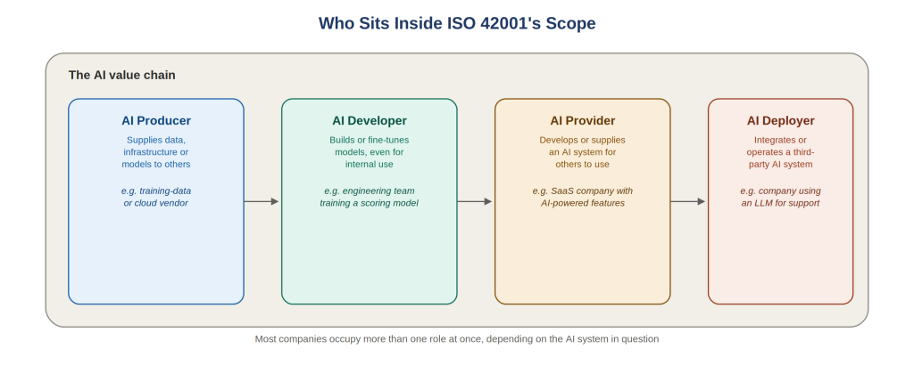 ISO 42001 Certification