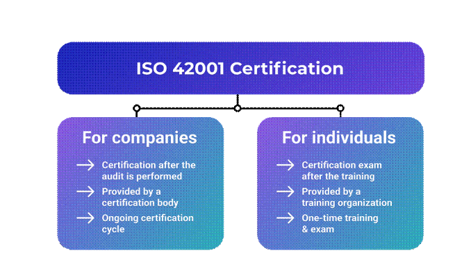 ISO 42001 certification