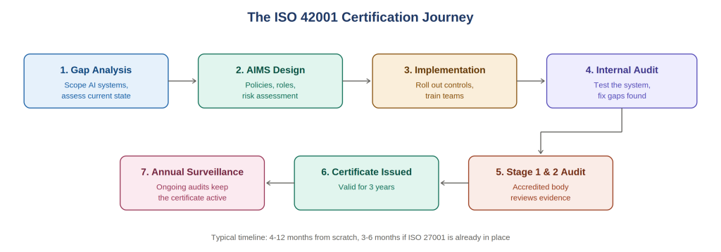 ISO 42001 Certification