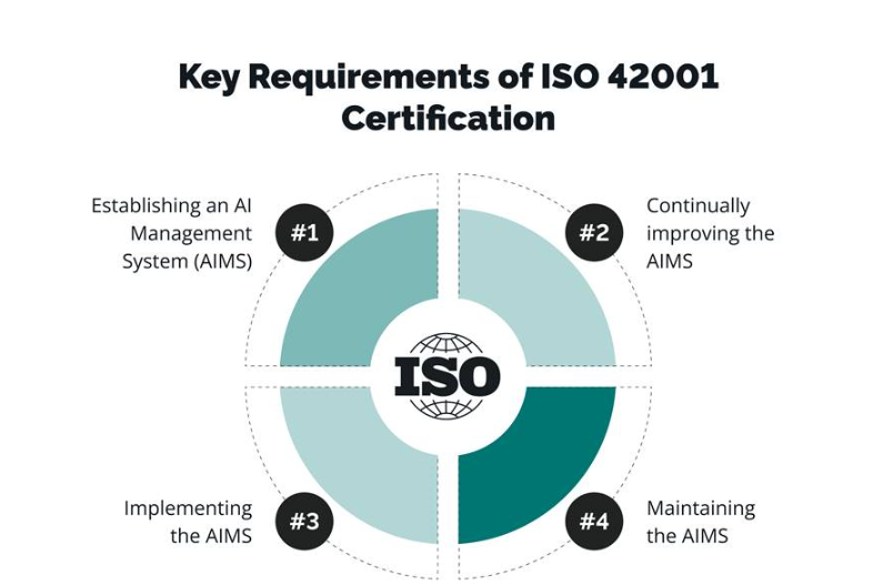 ISO 42001 Certification