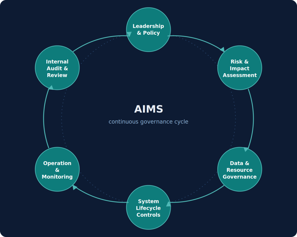 ISO 42001 Explained